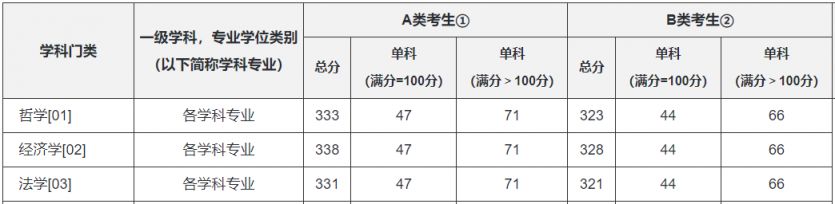 2024研究生考试进入复试的条件是什么？