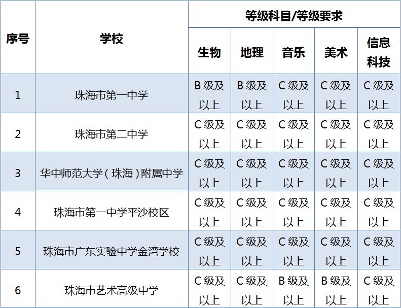 2024珠海中考普高招生科目成绩要求（附科目成绩要求汇总表）