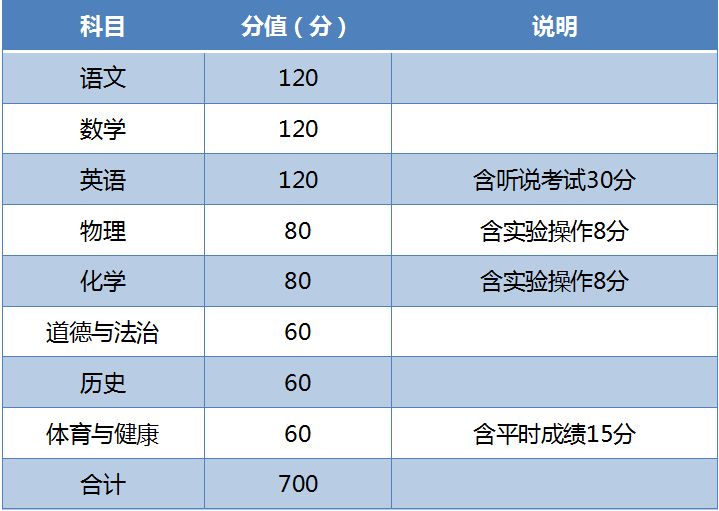 2024珠海中考总分是多少分？（附分值表）