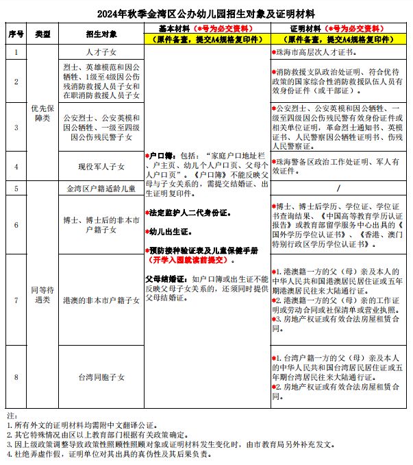 2024珠海金湾区公办幼儿园材料有哪些？