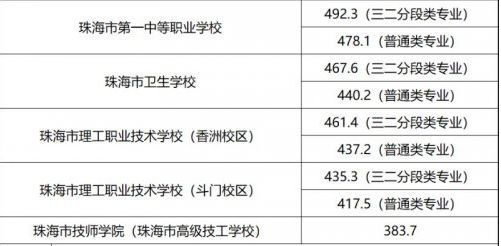 2024珠海公办中职及公办技工学校投档分数线汇总