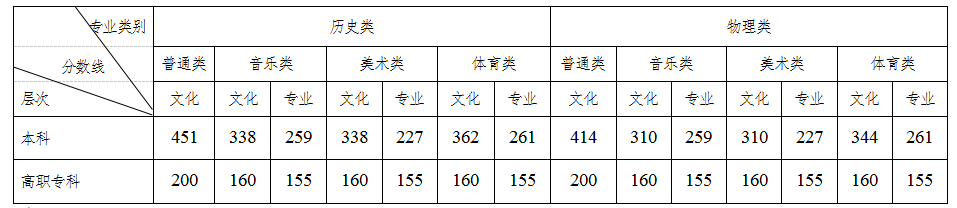 2022株洲高考分数线是多少？