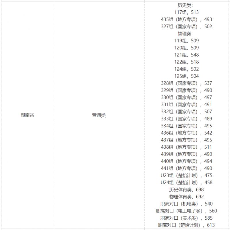 湖南工业大学2023年在湘录取分数线一览