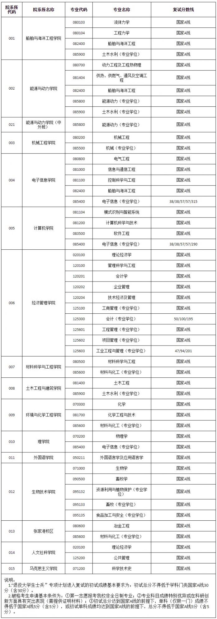 江苏科技大学2022年硕士研究生招生复试分数线公布