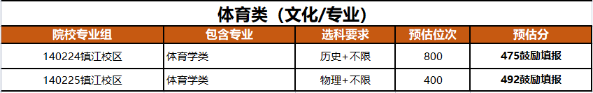 江苏科技大学2022年招生录取预估分