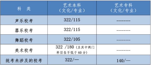 2023河北省艺术类本科分数线