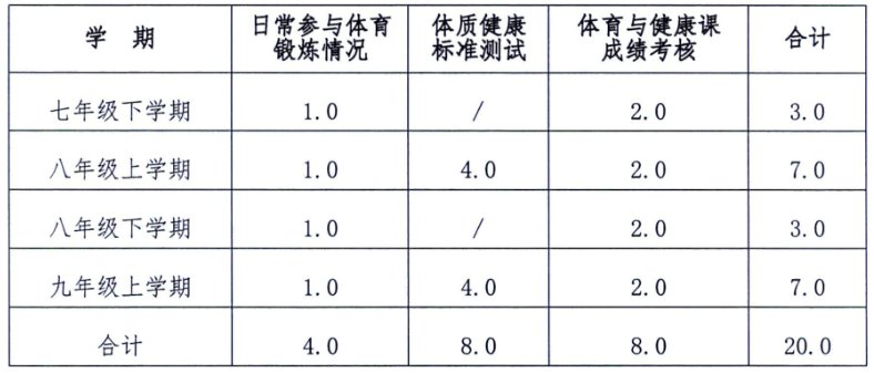 张家口中考体育考试项目有哪些？分数都是多少？