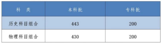 2022河北省高考分数线出了吗？