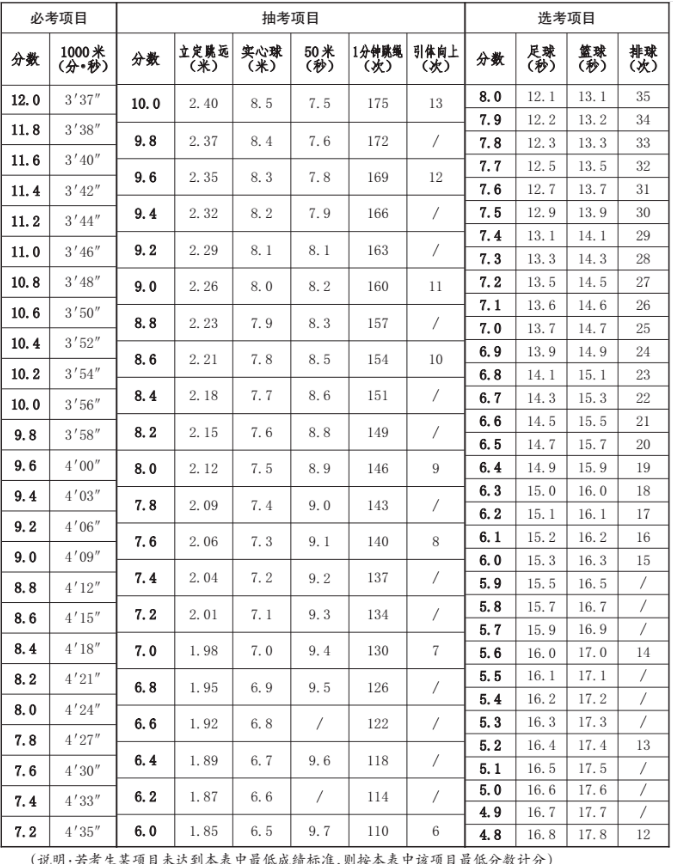 2022张家口中考体育评分标准