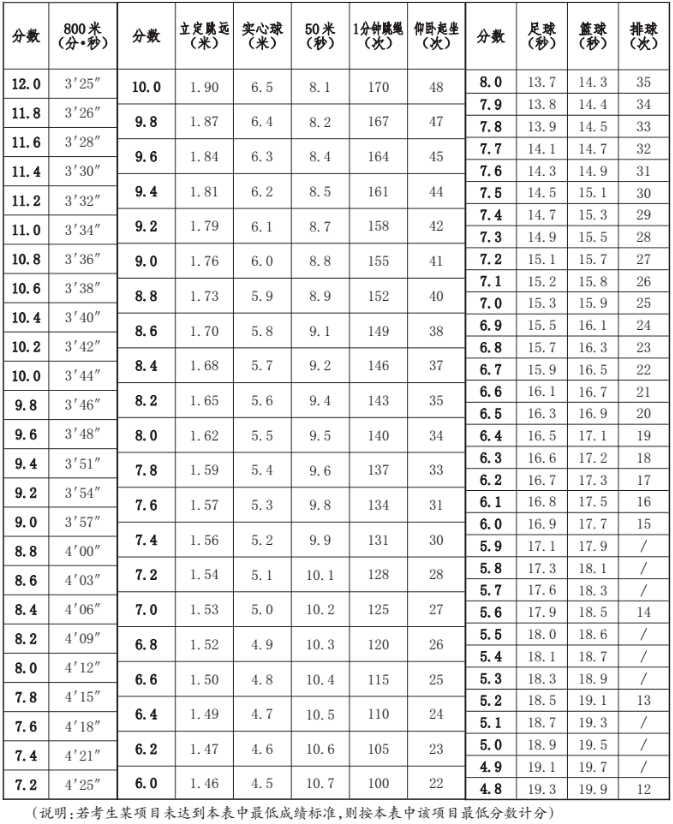 2022张家口中考体育评分标准