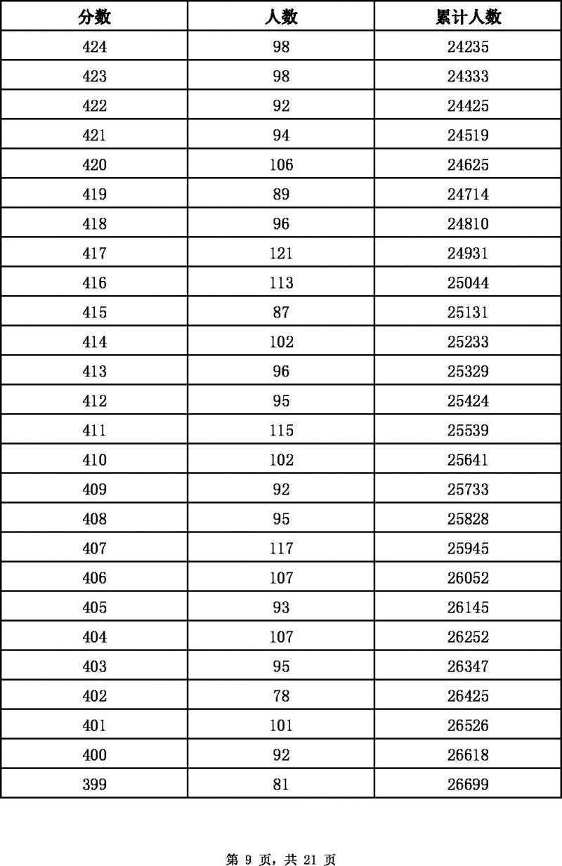 2022张家口中考一分一档表
