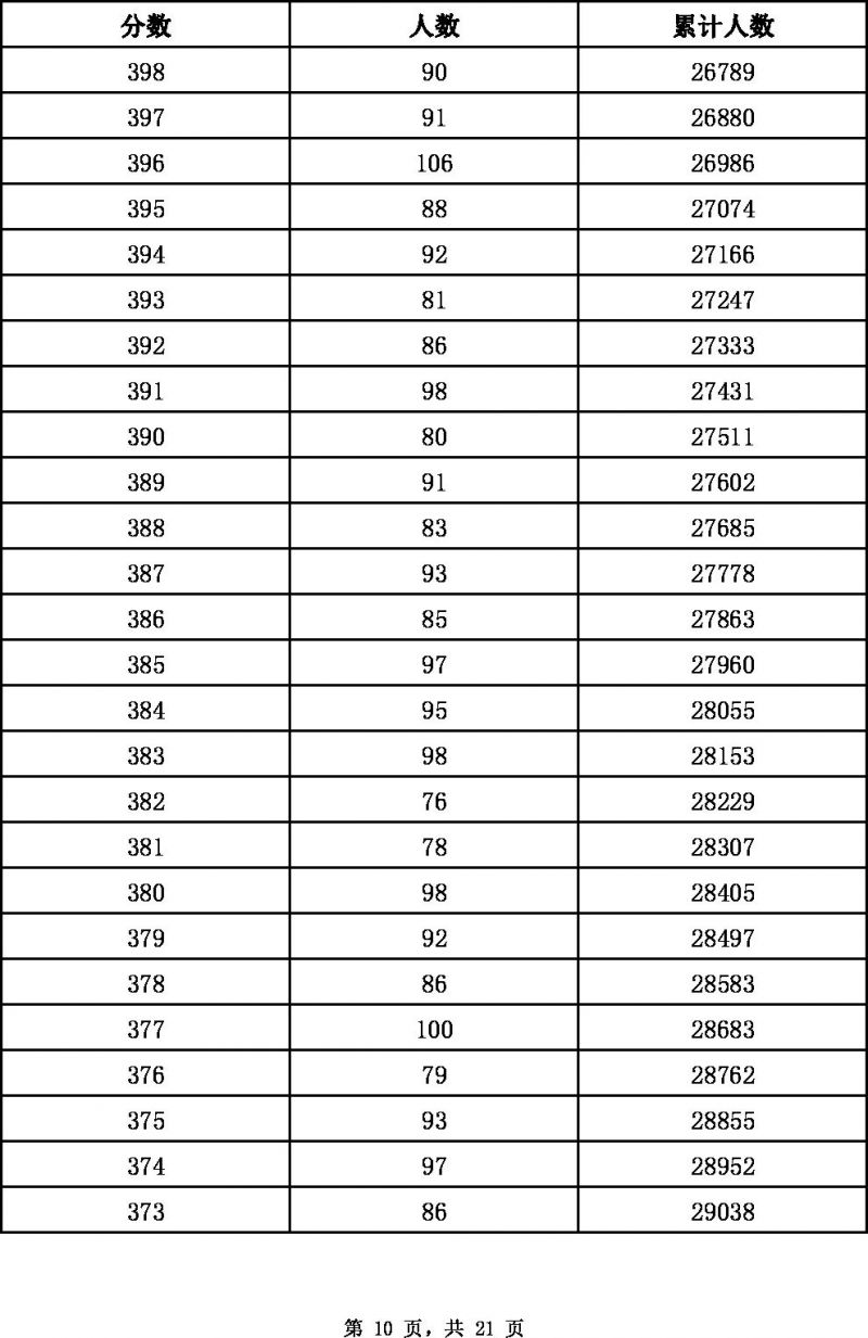 2022张家口中考一分一档表