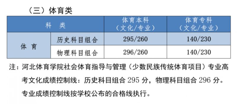 2022河北高考体育类分数线是多少？（文化课＋专业课）