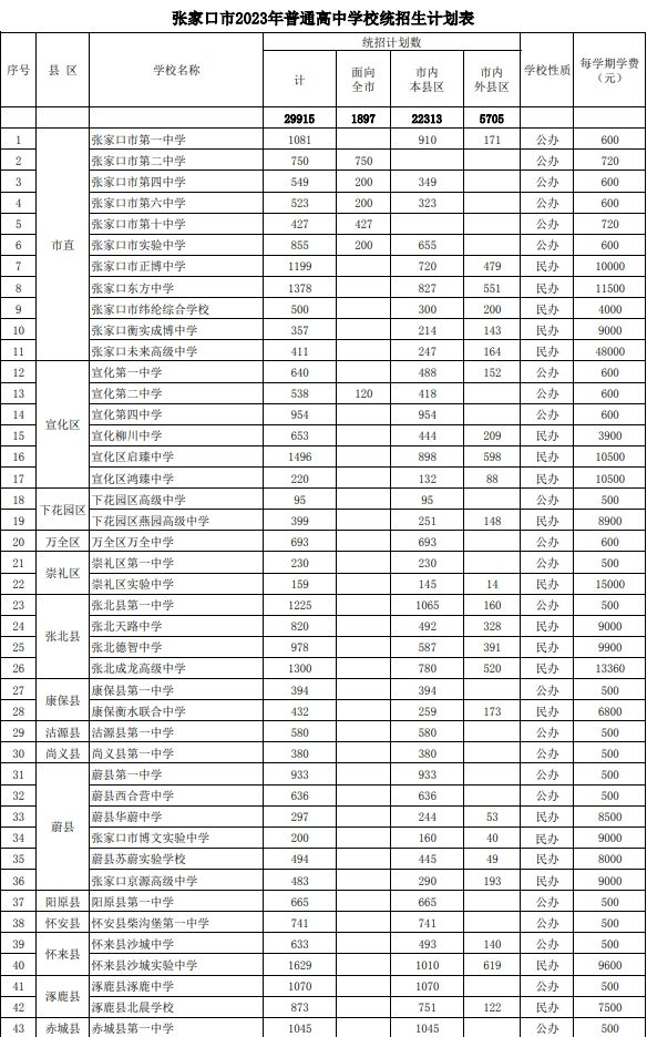 张家口市2023年普通高中学校招生计划一览