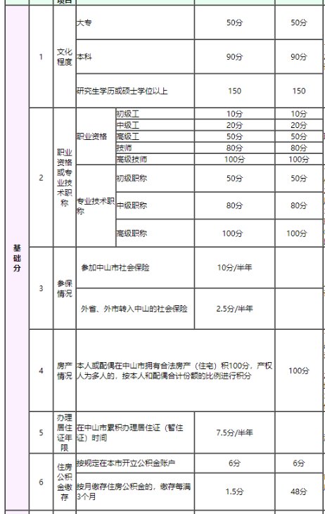 中山积分入学分值表