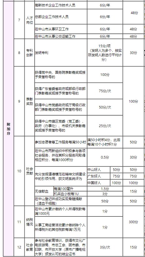 中山积分入学分值表