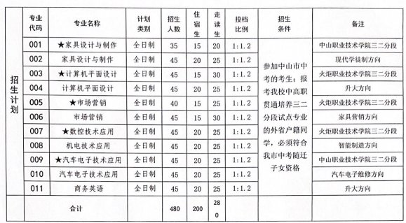 2020中山市港口理工学校招生简章