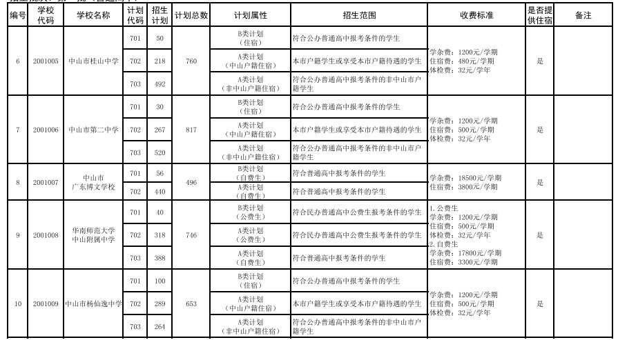 第一批2021年中山市普通高中招生计划表