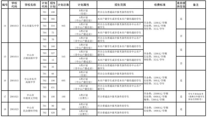 第一批2021年中山市普通高中招生计划表