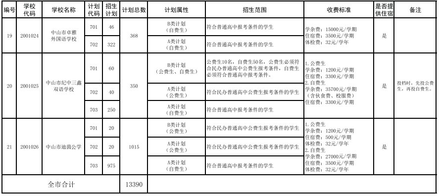 第一批2021年中山市普通高中招生计划表