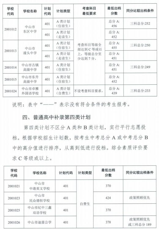 2021中山中考补录分数线（持续更新）