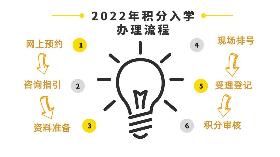 2022中山市小榄镇积分入学生报名指南