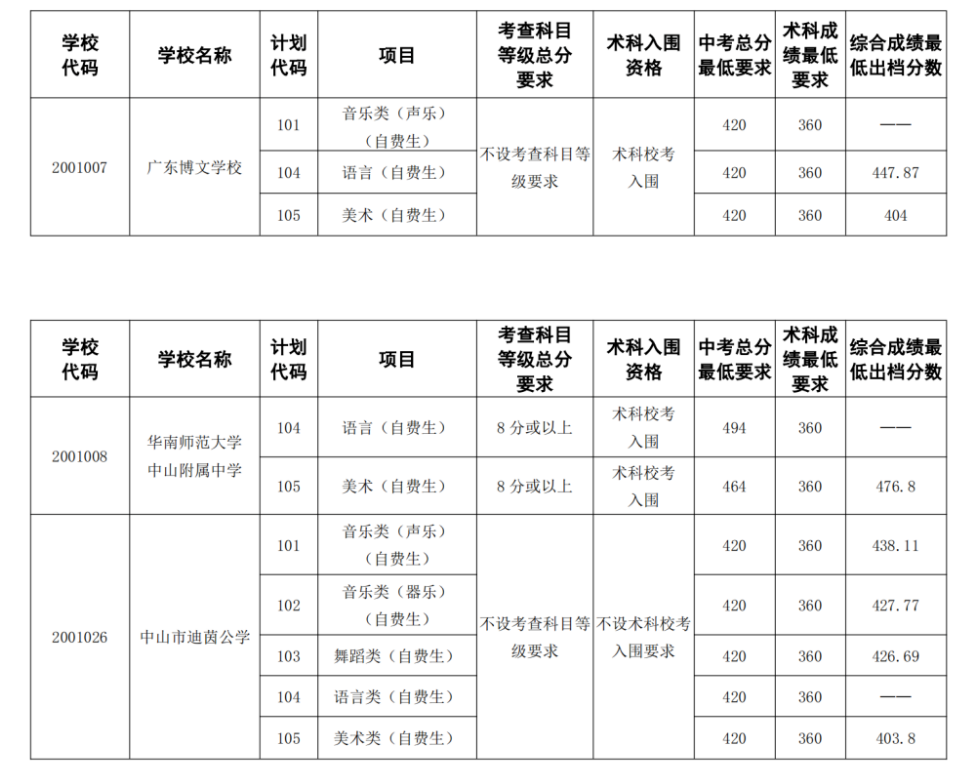 2022中山艺术生高中补录分数线