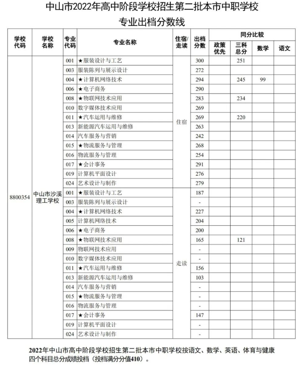 2022中山中职学校录取分数线最新