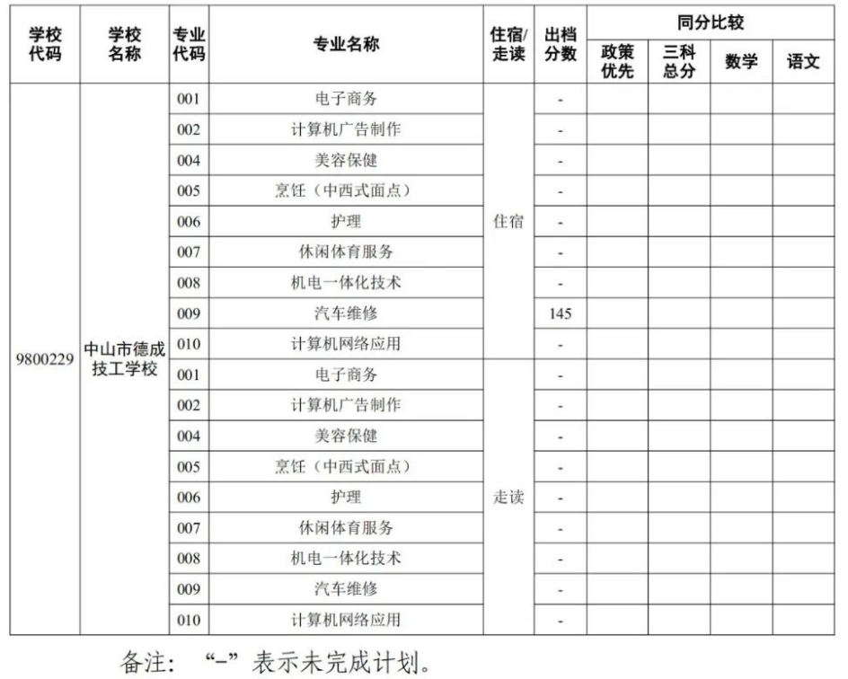 2022中山市德成技工学校录取分数线