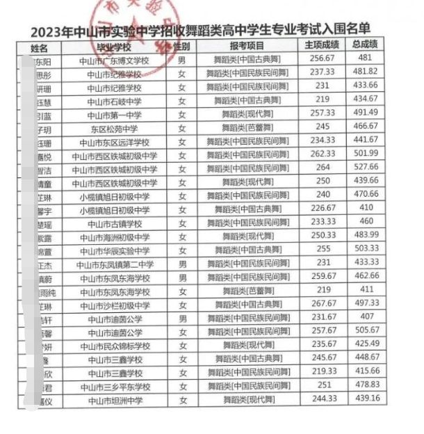 2023年中山市实验中学艺术生招生入围名单公示