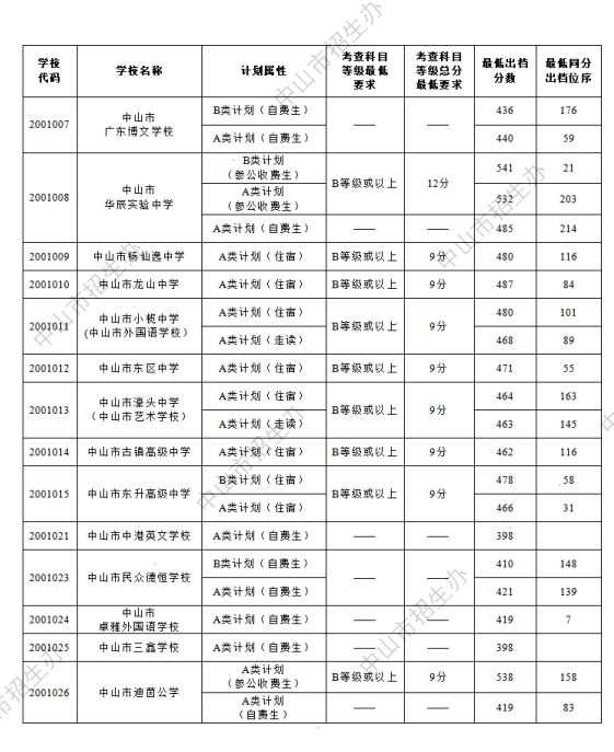 2024年中山市中考第一批普通高中出档分数线