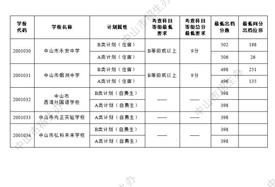 2024年中山市中考第一批普通高中出档分数线