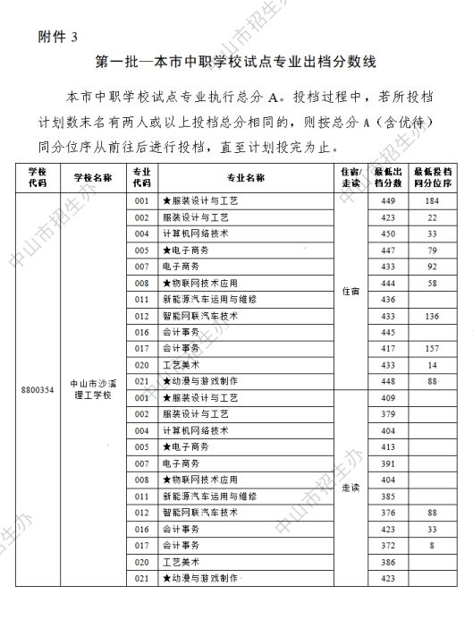 2024年中山市中考第一批本市中职学校试点专业出档分数线