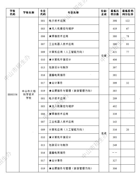 2024年中山市中考第一批本市中职学校试点专业出档分数线