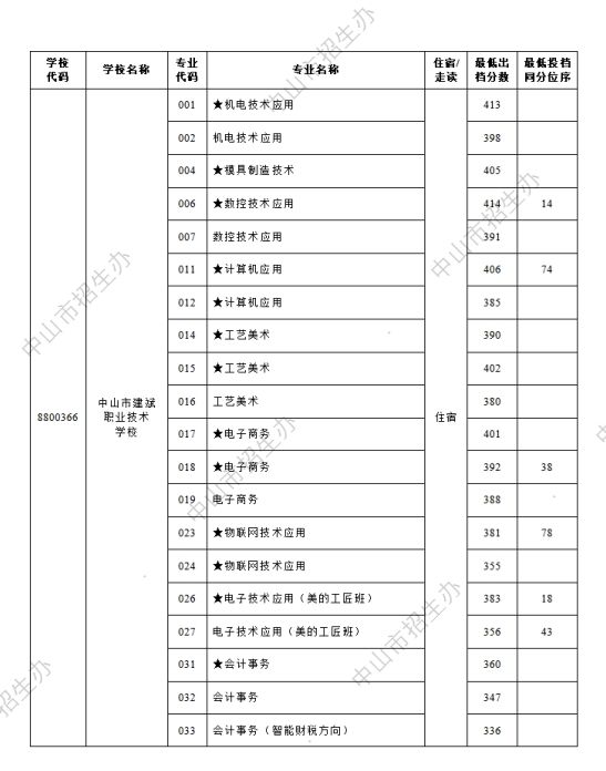 2024年中山市中考第一批本市中职学校试点专业出档分数线