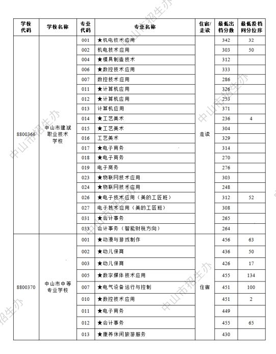 2024年中山市中考第一批本市中职学校试点专业出档分数线