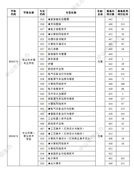 2024年中山市中考第一批本市中职学校试点专业出档分数线