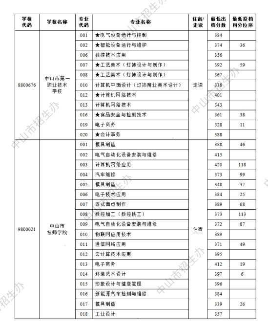 2024年中山市中考第一批本市中职学校试点专业出档分数线