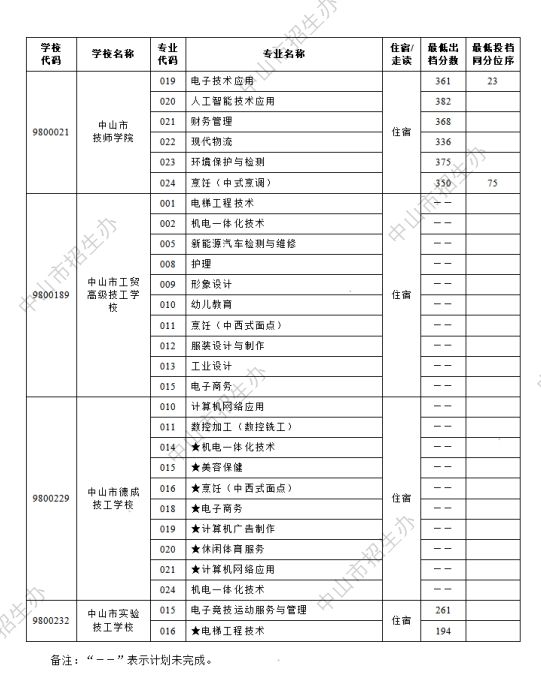 2024年中山市中考第一批本市中职学校试点专业出档分数线