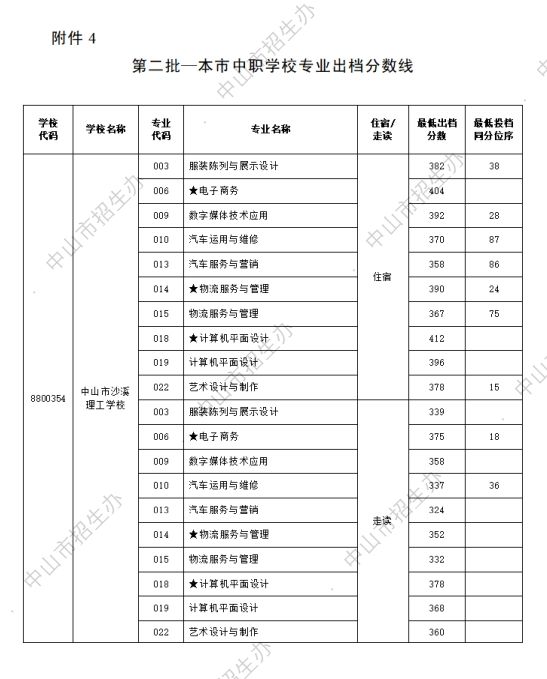 2024年中山市中考第二批本市中职学校专业出档分数线