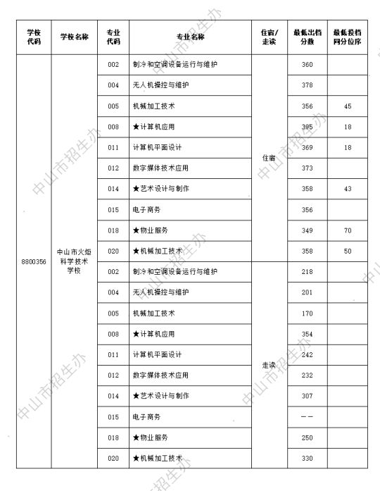 2024年中山市中考第二批本市中职学校专业出档分数线