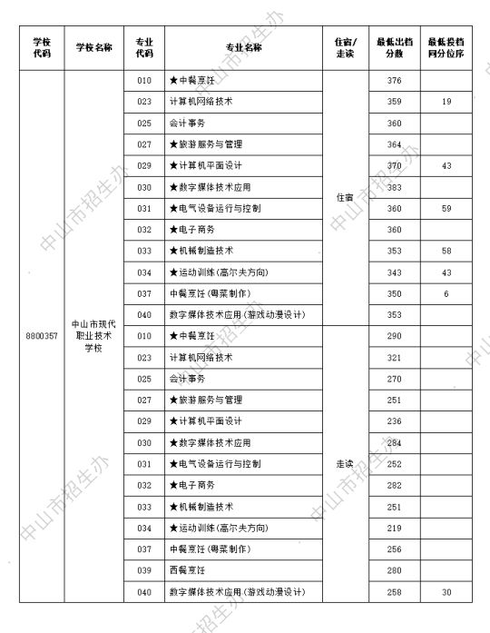 2024年中山市中考第二批本市中职学校专业出档分数线