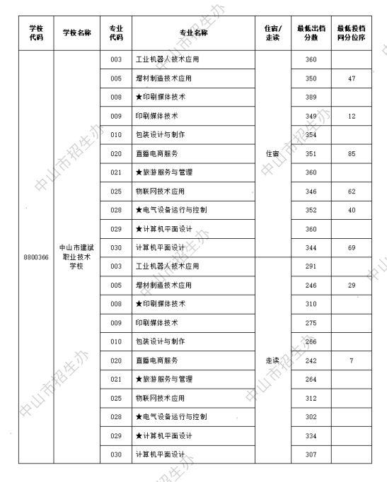 2024年中山市中考第二批本市中职学校专业出档分数线