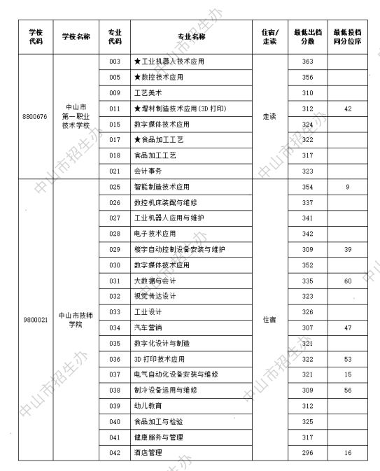 2024年中山市中考第二批本市中职学校专业出档分数线