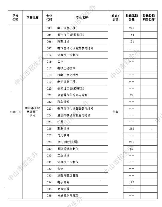 2024年中山市中考第二批本市中职学校专业出档分数线
