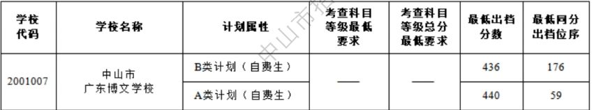 中山市广东博文学校往年分数线（2020年至2024年）
