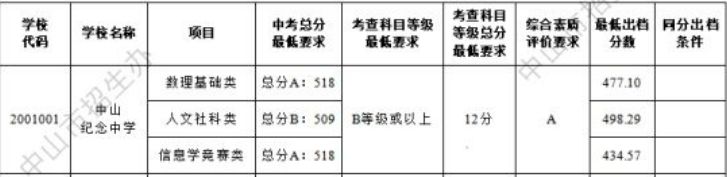 2024年中山纪念中学录取分数线