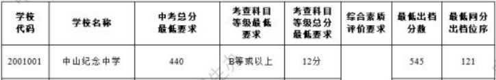 2024年中山纪念中学录取分数线