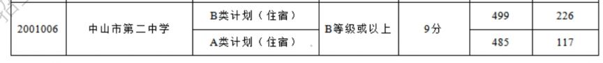 2024年中山市第二中学录取分数线