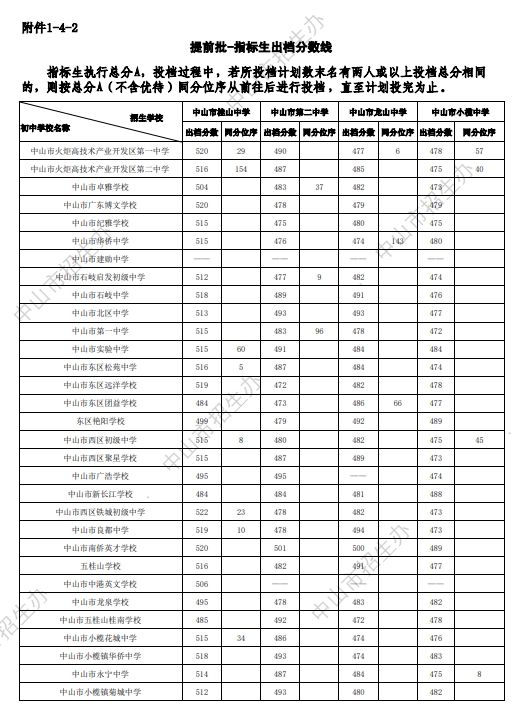 2024年中山市第二中学录取分数线
